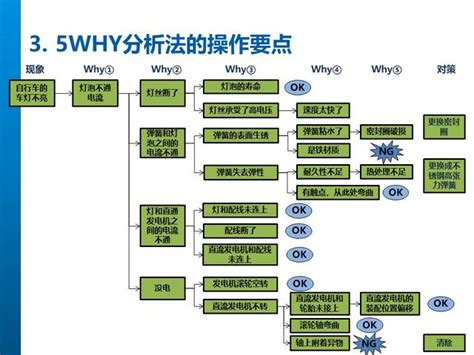 問題分析三角圖